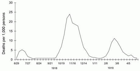 1918_spanish_flu_waves Weekly Mortality UK 1918-1919